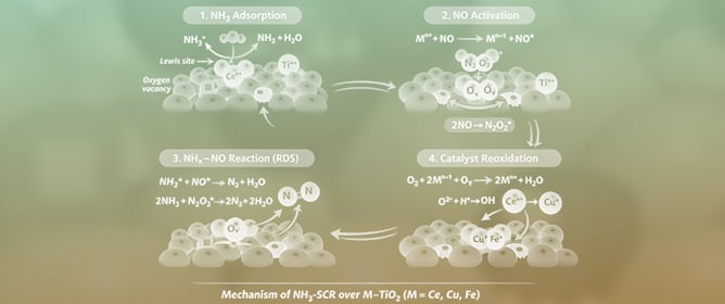 Titania-Based Oxide Catalysts for Removing Nitrogen Oxides