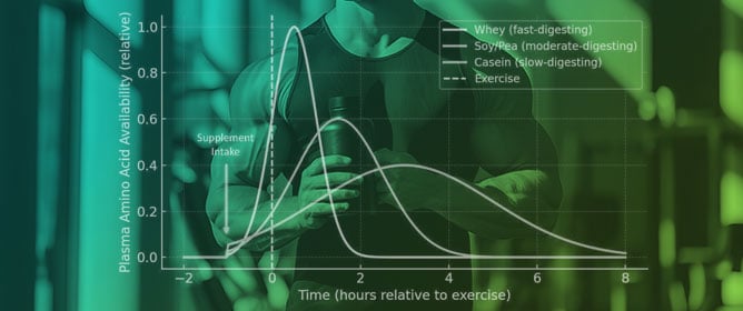 Current Perspectives on Protein Supplementation in Athletes: General Guidance and Special Considerations for Diabetes&mdash;A Narrative Review