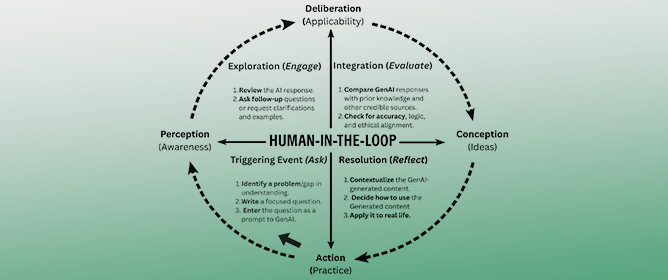 The Impact of Generative AI ChatGPT on Critical Thinking in Higher Education: Applying the Cognitive Presence Framework