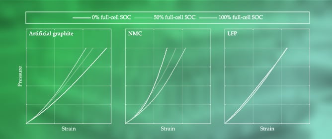 SOC-Dependent Compression of Lithium-Ion Battery Electrodes