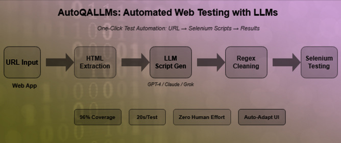 AutoQALLMs: Automating Web Application Testing Using Large Language Models (LLMs) and Selenium