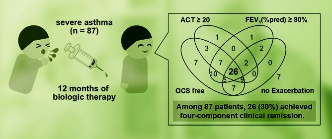 Clinical Remission and Its Predictors After 12 Months of Biologic Therapy in Severe Asthma