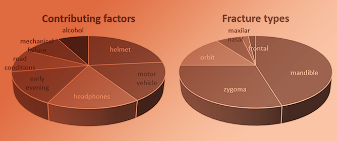 Eight-Year Cohort Study Examining Bicycling-Related Maxillofacial Fractures and Factors Contributing to Injury