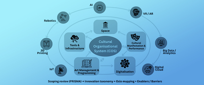 Technological Innovation in Cultural Organizations: A Review and Conceptual Mapping Framework