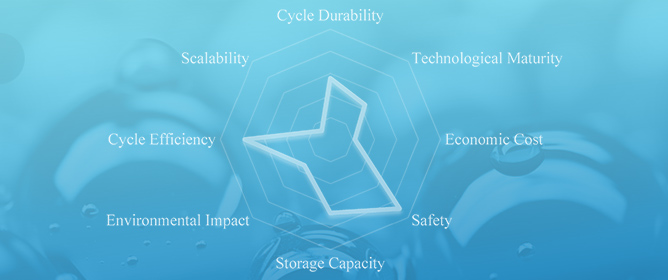 Multi-Criteria Evaluation of Hydrogen Storage Technologies Using AHP and TOPSIS Methodologies