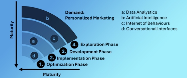 Analyzing SME Digitalization Requirements Through a Technology Radar Framework in Southeast Lower Saxony