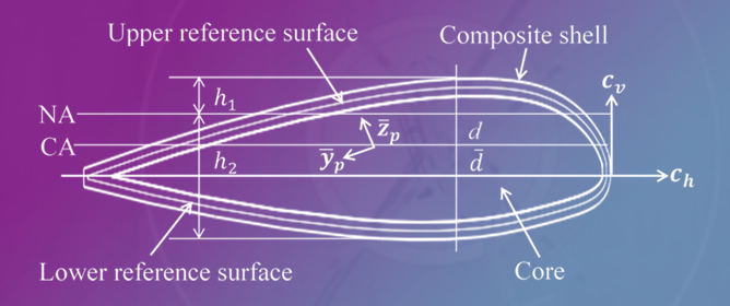 Vibration and Optimal Control of a Composite Helicopter Rotor Blade