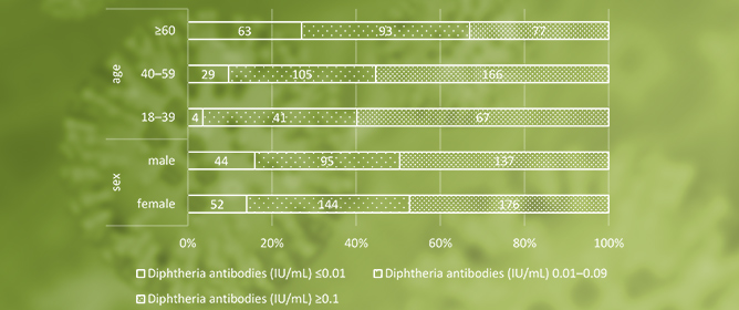 The Association Between Serum Perfluorooctanoic Acid (PFOA) Above the Intervention Threshold Level and Vaccine Antibody Concentrations in an Environmentally Exposed Population