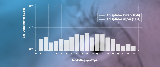 Assessment of Human Health Risks from Exposure to Lubricating Eye Drops Used in the Treatment of Dry Eye Disease