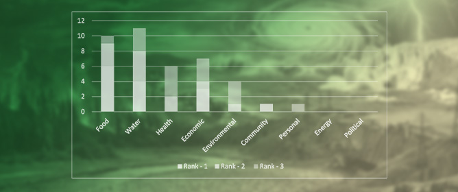 Climate Change as a Threat Multiplier: Expert Perspectives on Human Security in Bangladesh