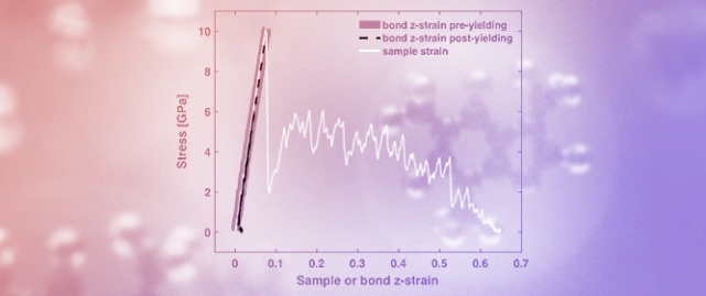 Atomic Bond Strain: A New Strain Measure Displaying Nearly Perfect Linear Correlation with Stress Throughout Plastic Deformation of Single-Crystal FCC Metals