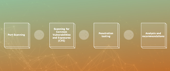 Methodology for Studying the Level of Network Security of an IP PBX Server