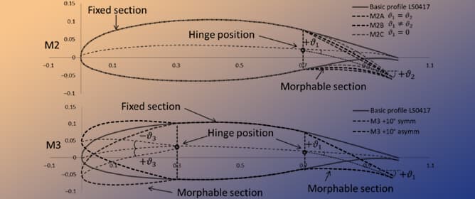 Parametric Evaluation of Morphed Wing Effectiveness