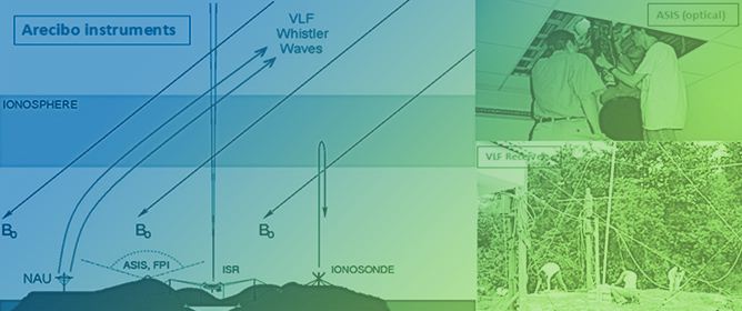 A Review of Whistler Wave Propagation and Interaction Experiments at Arecibo Observatory, Puerto Rico