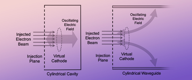 A Tutorial on the Mechanism of Beam-Field Interactions in Virtual Cathode Oscillators