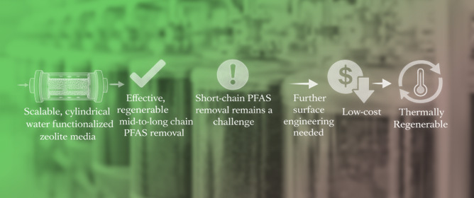 Modified Zeolites as Alternative Adsorbents for PFAS Removal: A Comparative Study with Granular Activated Carbon
