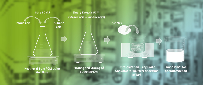 Nano-Enhanced Binary Eutectic PCM with SiC for Solar HDH Desalination Systems