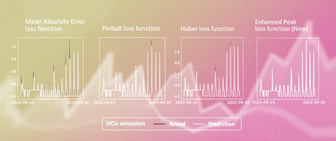 A New Loss Function for Enhancing Peak Prediction in Time Series Data with High Variability