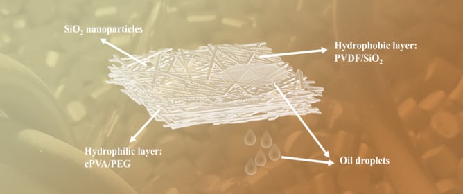 High Performance Janus Membranes for Efficient Oil&ndash;Water Separation