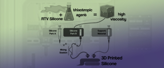 From Casting to Printing: Rheological Modification of General-Purpose RTV-2 Silicones for Material Extrusion