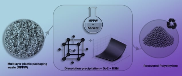 Polyethylene Recovery from Multilayer Plastic Packaging Waste