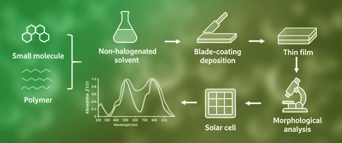 Through Analysis of Thin Films Based on Small-Molecule and Polymer NFA Blends for Photovoltaic Conversion: From Neat Materials to Ternary Systems
