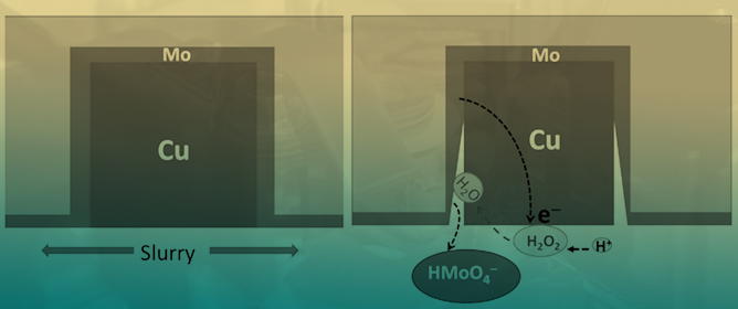 Mitigating Galvanic Corrosion of Molybdenum Diffusion Barriers in Chemical Mechanical Planarization of Copper Interconnects: A Case Study Using Imidazole in a Citrate Slurry of Neutral pH