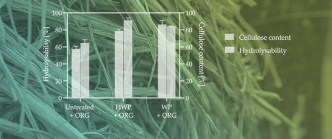 Water-Based Pretreatment Enables Near-Complete Enzymatic Hydrolysis of Wheat Straw