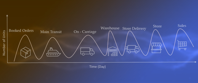 Real-Time Supply Chain Wave Analytics: A Framework for KPI Monitoring in Non-Food Retail