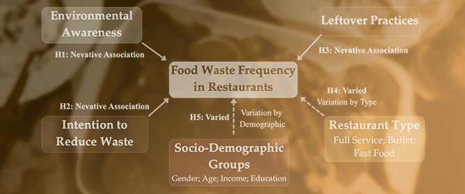 Downstream Food Waste in Restaurant Supply Chains: Behavioural Drivers and Implications for Sustainable Logistics in a Mediterranean Context
