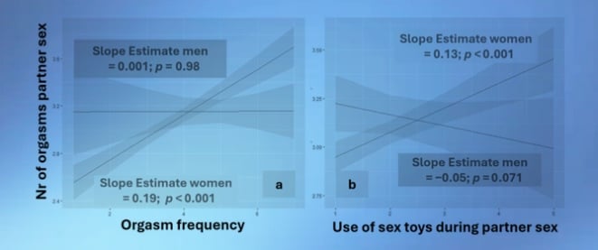 A Reversed Orgasm Gap? Gender Differences in Orgasm Frequency During Heterosexual Partner Sex