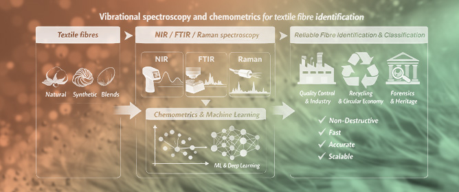 Exploring Textile Fibre Characterisation: A Review of Vibrational Spectroscopy and Chemometrics