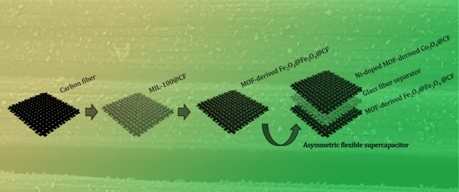 MOF-Derived Fe<sub>2</sub>O<sub>3</sub>@Fe<sub>3</sub>O<sub>4</sub>-Coated Carbon Fiber Fabric as a Negative Electrode for Flexible Supercapacitors