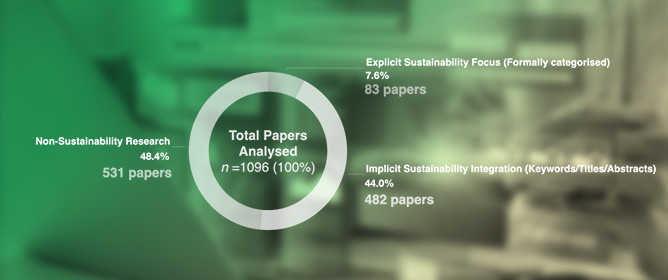 SustAInability Much? Mapping the Intersection of AI, Design, and Sustainability in Scopus and WoS-Indexed Journals