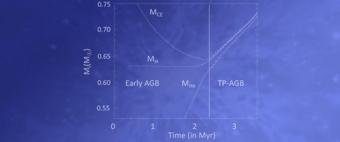 Neutron Capture in Evolved Red Giants: A Review