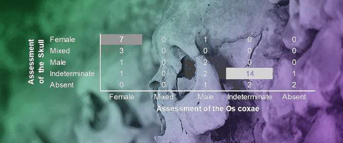 When Bones Blur the Lines: Ancient DNA Validation of Morphological Sex Estimation Traits and the Challenges of Population-Specific Dimorphism