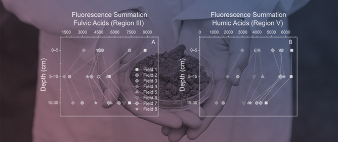 Characterization of Soil Organic Matter in Agricultural Soils Under Various Tillage Practices Using Fluorescence Spectroscopy