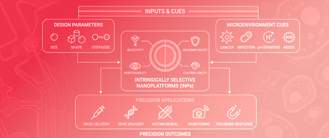 Intrinsically Selective Nanoplatforms for Precision Therapy and Monitoring
