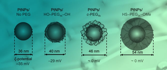 Physisorption of Cyclic Poly(ethylene glycol) on Platinum Nanoparticles for Dispersion Stabilization and Catalytic Applications