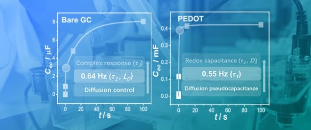 Frequency Dependence of Effective Capacitance <em>C<sub>ec</sub></em> for Polyaniline Membrane-Based pH Sensor and its Extension to the Gouy&ndash;Chapman&ndash;Stern Model