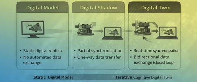 State-of-the-Art on Digital Twin Technologies for Industrial Applications and the Federated Digital Twin Lifecycle Model (F-DTLM