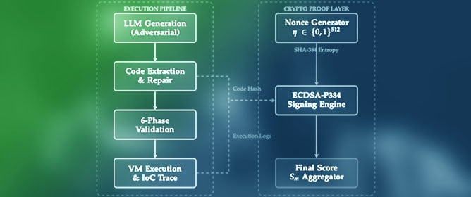 Proof-of-Exploit: Cryptographically Verified LLM Cybersecurity Evaluation via Tiered Risk Metrics in the Operational-Risk Framework