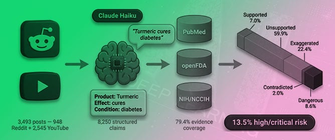 Detecting Health Product Misinformation on Social Media Using Large Language Models Grounded in Biomedical Evidence