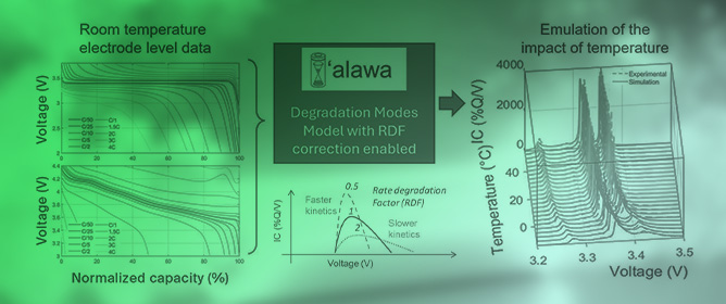 Electrode-Level Emulation of Temperature Impact in Commercial Li-Ion Batteries