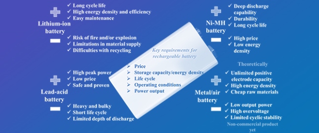 Initial Cyclic Stability Tests of a First-Generation Rechargeable Metal Hydride&ndash;Air Battery Prototype