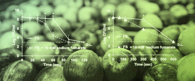 Sodium Fumarate Enhances the Antimicrobial Efficacy of a Commercial Acidic Disinfectant Against <em>Listeria monocytogenes</em>, <em>Escherichia coli</em> and <em>Salmonella</em> Typhimurium Inoculated on Fresh Produce