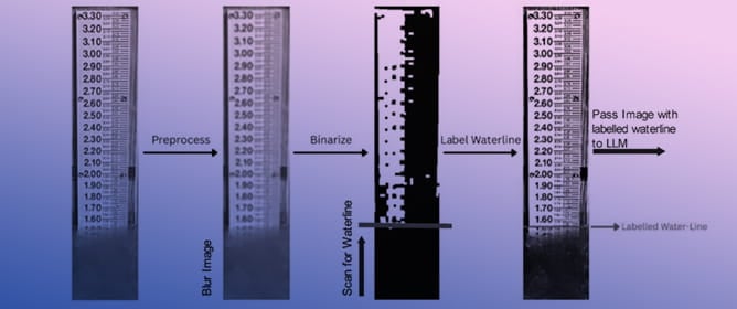 Leveraging Artificial Intelligence in Hydrology to Process Citizen Science Photos of Water Levels