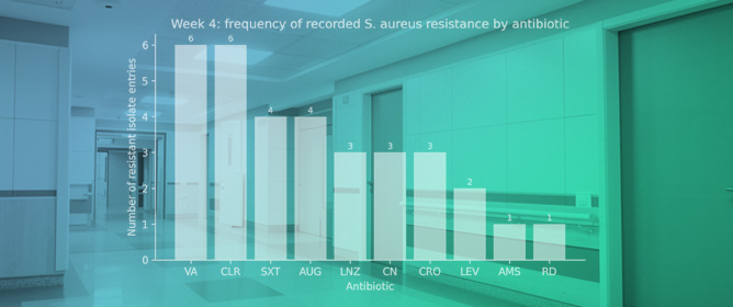 Hospital Elevators as Critical Microenvironments for Microbial Exposure: Integrating Air Quality, Surface Contamination and Antimicrobial Resistance into Environmental Risk Assessment