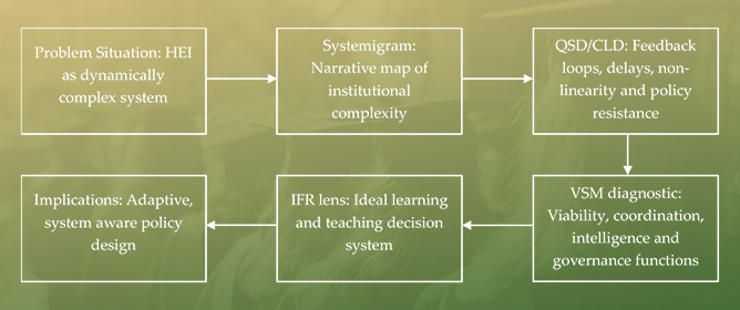Dynamic Complexity and Institutional Decision-Making in UK Higher Education: A Multimethod Systemic Assessment