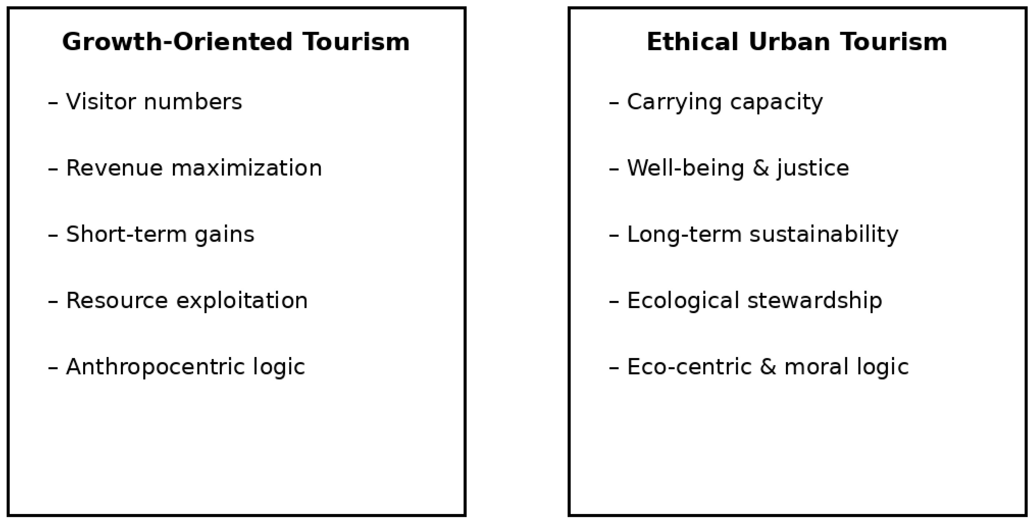 When Urban Tourism Growth Becomes a Moral Problem: An Ethical Framework ...
